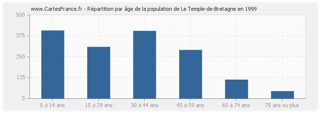 Répartition par âge de la population de Le Temple-de-Bretagne en 1999